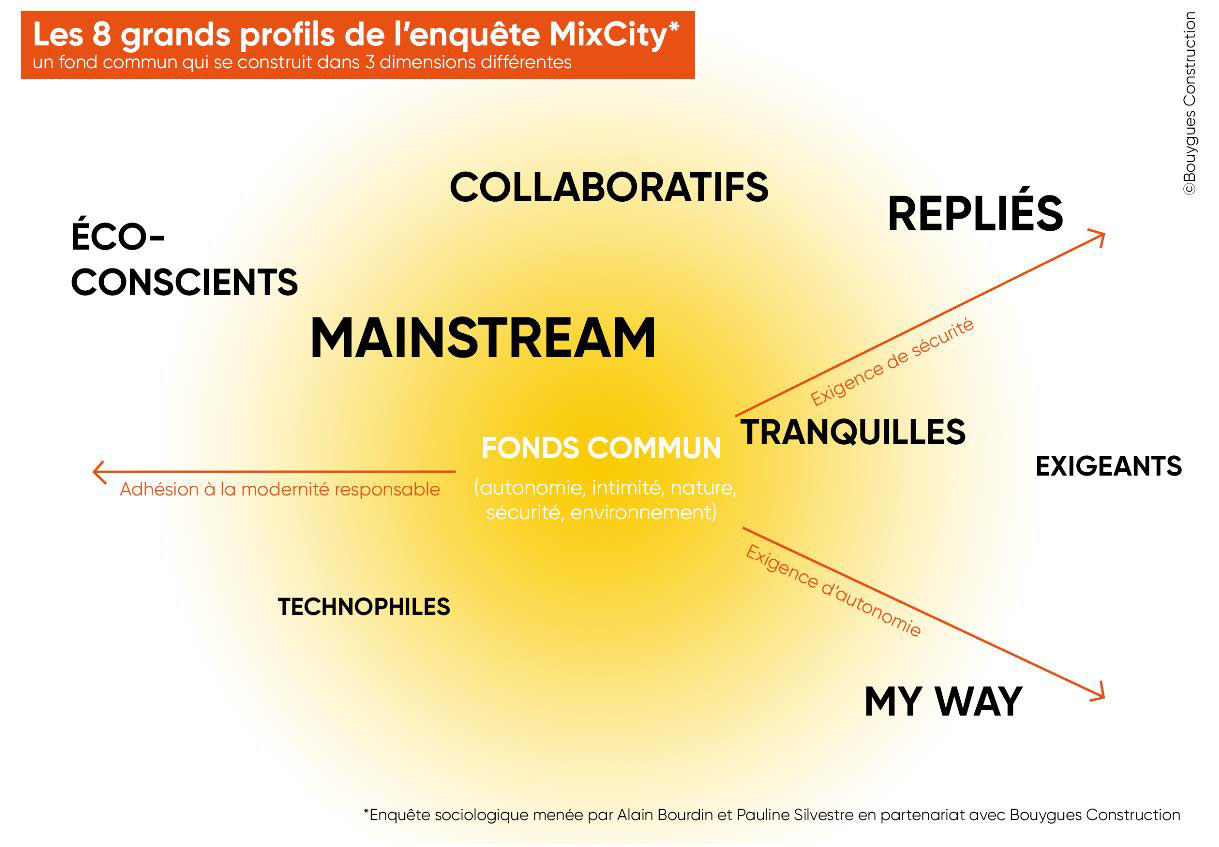 MixCity : huit profils-types d’habitant.e.s identifiés 